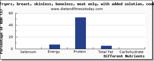 chart to show highest selenium in chicken breast per 100g